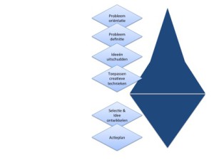 Braintstorm creativiteit teambuilding